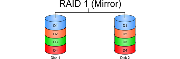 χαρακτηριστικά και σκοπός της συστοιχίας RAID 1